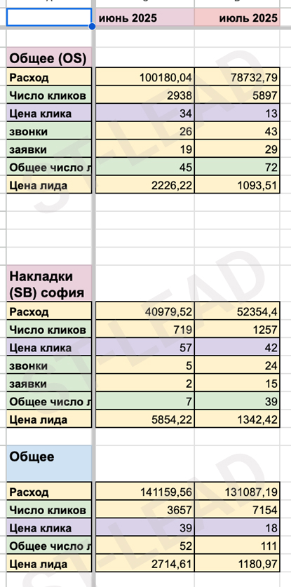 Общие показатели работы рекламы по ступеням